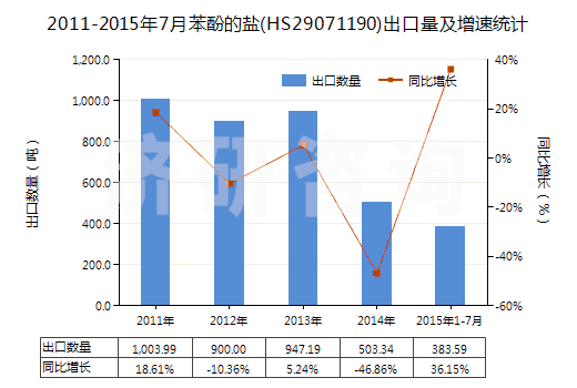 2011-2015年7月苯酚的鹽(HS29071190)出口量及增速統(tǒng)計